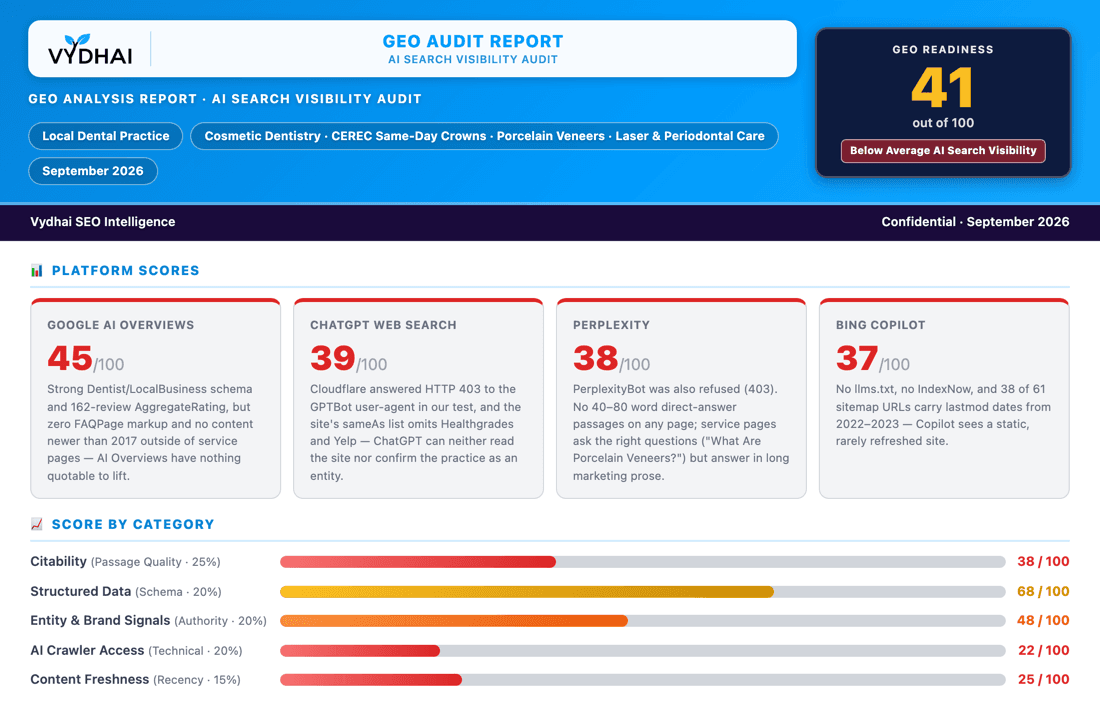Sample Vydhai GEO audit report showing AI search visibility scores across Google AI Overviews, ChatGPT, Perplexity, and Bing Copilot